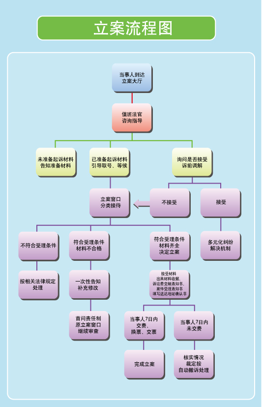 立案流程